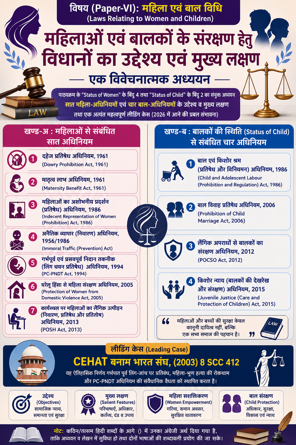महिलाओं से संबंधित विधानों (Legislations) तथा बालकों की स्थिति (Status of Child) से संबंधित विधानों के उद्देश्य (Objectives) एवं मुख्य लक्षण (Salient Features) — एक विवेचनात्मक अध्ययन